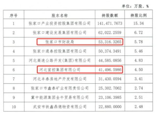 时隔半年再定增！张家口银行频频补充资本背后，盈利能力亟待改善