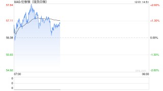 白银价格创历史新高 今年涨幅已超90%