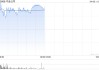 中资券商股今日回暖 中金公司及广发证券均涨超4%