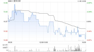 新华文轩获北京枫泉投资管理有限公司增持68.9万股 每股作价10.28港元