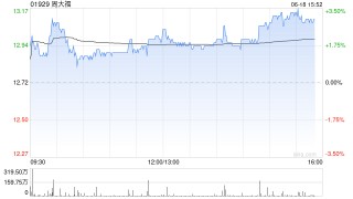 大和：周大福发CB可降融资成本 维持“买入”评级
