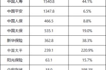 上市险企利润排位赛：国寿称雄，太平飙涨，平安稳守，人保掉队