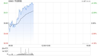 中创新航早盘涨近4% 前三季度归母净利润同比增长279.65%