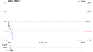 中国燃气附属拟购买液化天然气