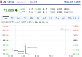 万科再现股债双杀！多债券重挫20%，A股股价跌至10年新低