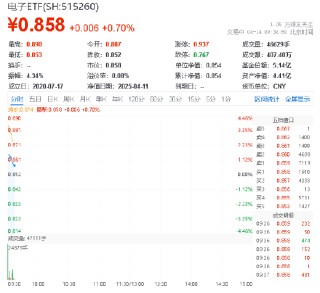 刷屏！美国豁免部分“对等关税”！覆盖“半导体芯片+苹果产业链”的电子ETF（515260）盘中涨逾1.5%
