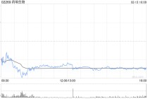 小摩：上调药明生物目标价至51港元 业绩超预期订单势头强劲