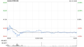 小摩：上调药明生物目标价至51港元 业绩超预期订单势头强劲