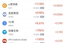 1月15日热门中概股涨跌不一，携程重挫逾17%