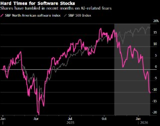 忧心人工智能带来行业末日 华尔街不问价格全面甩卖软件股