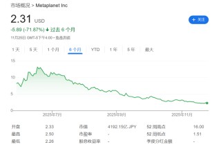 “加密财库”神话破灭？股价与币价双杀，企业被迫抛售加密资产