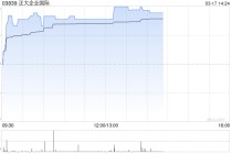 正大企业国际午后涨超12% 拟更名为“正大生物控股有限公司”