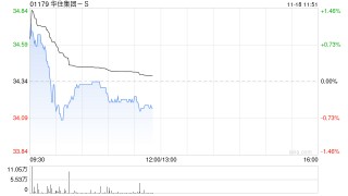 华住集团-S第三季度归母净利润为15亿元 同比增长15.4%