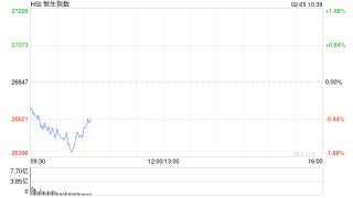 快讯：恒指低开0.82% 科指跌1.31% 科网股、黄金股普跌 芯片股低开