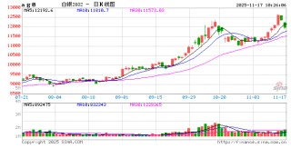 开盘|国内期货主力合约涨跌不一 沪银跌超3%