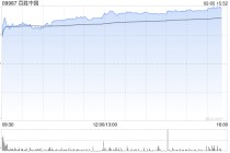 餐饮股午后普遍上扬 百胜中国涨超9%达势股份涨超3%