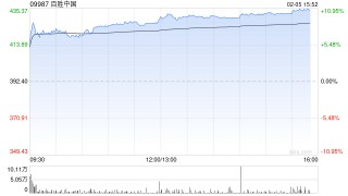 餐饮股午后普遍上扬 百胜中国涨超9%达势股份涨超3%