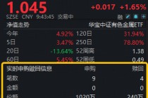现货黄金冲上4700美元！美伊均释放冲突缓和言论！华宝基金有色ETF（159876）强势拉升1.6%，获净申购780万份