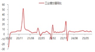 东海期货宏观观察：10月经济数据评论