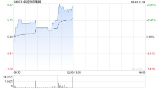 卓越教育集团午前涨近4% 股价续刷上市新高