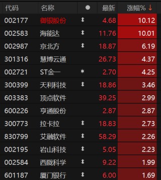 跨境电商板块持续活跃 御银股份2分钟直线涨停