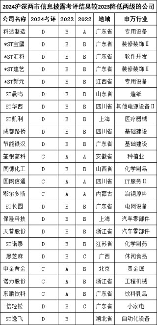 *ST汇科2024年信披评级为D，较2023年下降两级，较2022年下降两级