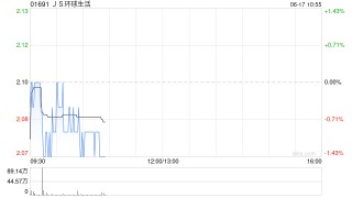 里昂：升JS环球生活目标至2.3港元 评级“跑赢大市”