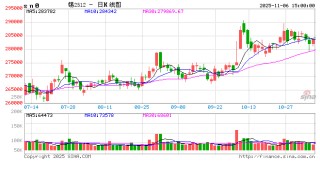 长江有色：6日锡价小涨 逢低补库成交阶段性回暖
