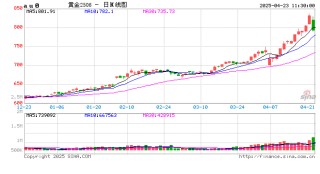 上金所：上调金银部分合约保证金水平和涨跌停板
