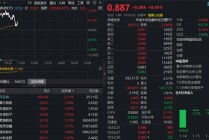 净利最高超32亿元！年报业绩超预期催化，同花顺涨超2%！金融科技ETF（159851）盘中吸金超1亿份！