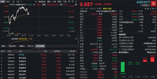 净利最高超32亿元！年报业绩超预期催化，同花顺涨超2%！金融科技ETF（159851）盘中吸金超1亿份！