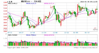 中信建投期货：1月30日黑色系早报
