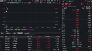 地缘政治风险加剧，军工ETF华宝（512810）跳空高开逾3%！机构：军工等战略资产或迎价值重估