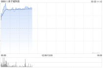 赤子城科技盘中涨超6% 近日公司获纳入恒生综合指数