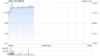 赤子城科技盘中涨超6% 近日公司获纳入恒生综合指数