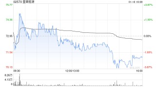 重塑能源拟折让约18.01%配售453.6万股配售股份 净筹约2.58亿港元