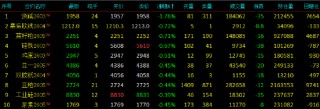 开盘|国内期货主力合约涨多跌少 沪银涨超7%