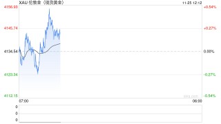 降息预期升温！黄金板块开盘大涨