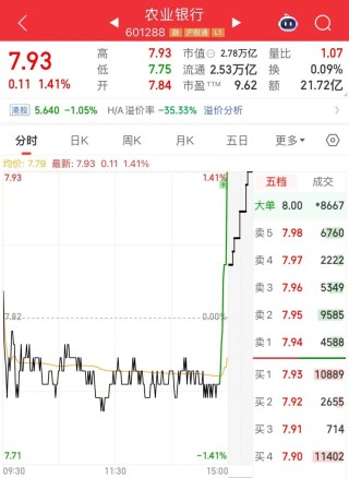 A股，尾盘异动！500亿龙头，再冲涨停