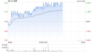 花旗：降滔搏明后两财年盈测 目标价微升至3.8港元 评级“买入”