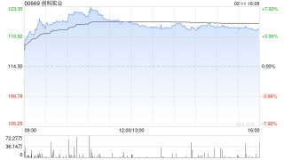 创科实业遭The Capital Group Companies, Inc.减持约799.51万股