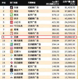 百度被曝大批裁员三季度巨亏112亿：广告主加速逃离、在线营销业务连降6季 AI仍处投入期或难挑大梁