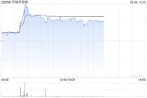 天域半导体盘中涨超11% 公司与韩国EYEQ Lab围绕SiC外延片达成战略合作