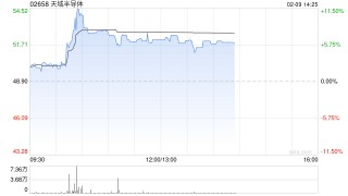天域半导体盘中涨超11% 公司与韩国EYEQ Lab围绕SiC外延片达成战略合作