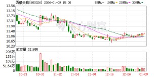西藏天路：截至2025年11月28日的股东人数为206000多户