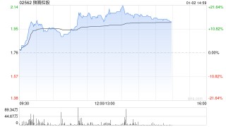 SaaS概念股早盘涨幅居前 狮腾控股涨逾9%金蝶国际涨逾7%