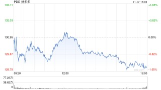 拼多多第三季度营收1083亿元 同比增长9%