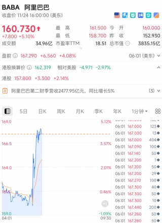 刚刚，直线拉升！中概股，重磅利好！