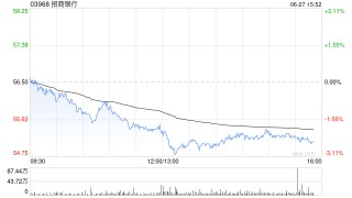 港股内银股走弱，工商银行、招商银行跌超2%