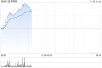 蓝思科技早盘飙升逾9% 强脑科技确认完成约20亿元融资